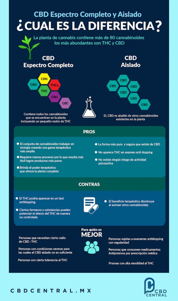 CBD Espectro Completo y Aislado